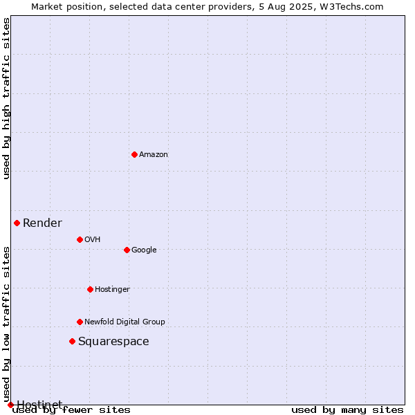 Market position of Squarespace vs. Render vs. Hostinet