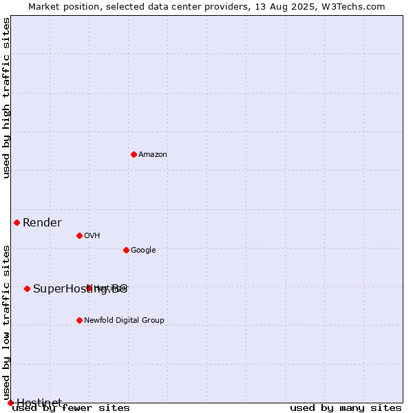 Market position of SuperHosting.BG vs. Render vs. Hostinet