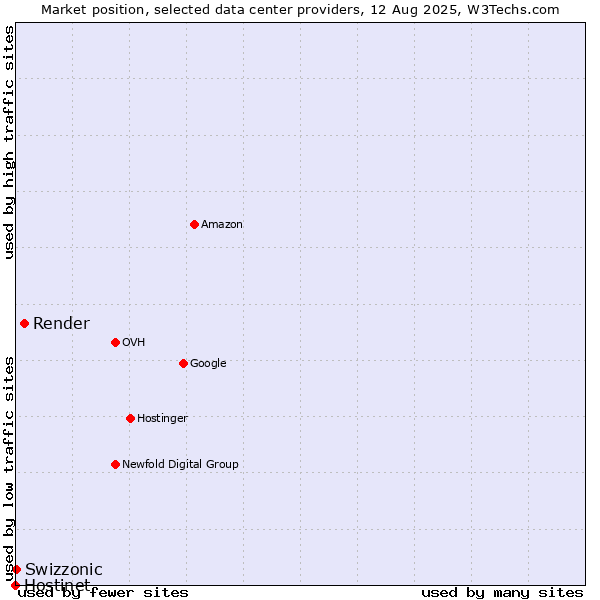 Market position of Render vs. Swizzonic vs. Hostinet