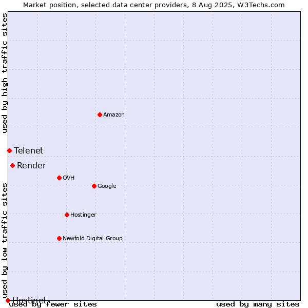 Market position of Render vs. Telenet vs. Hostinet