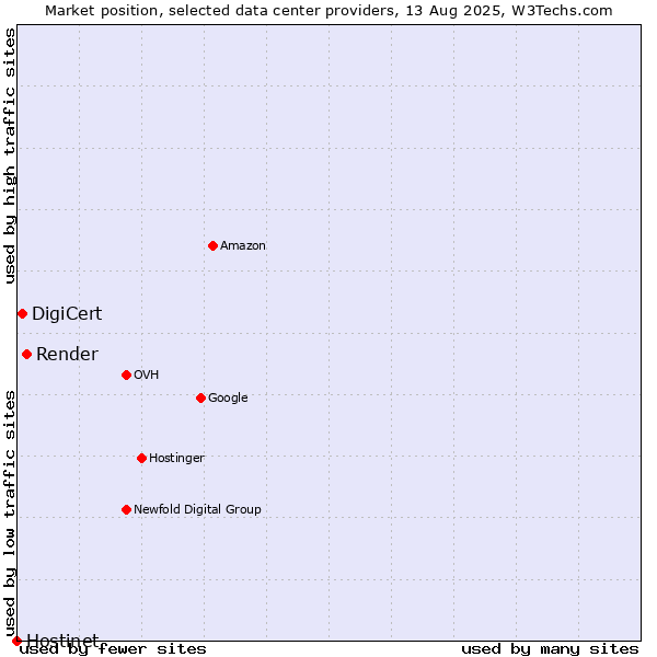 Market position of Render vs. DigiCert vs. Hostinet