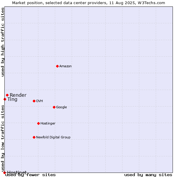 Market position of Render vs. Ting vs. Hostinet
