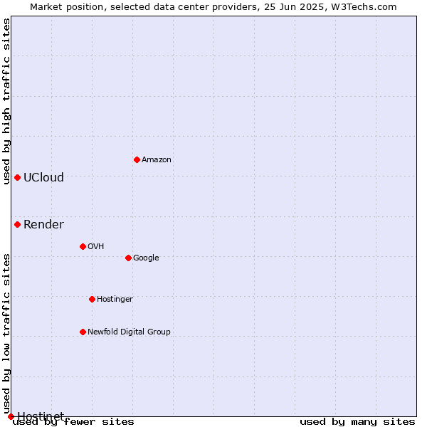 Market position of Render vs. UCloud vs. Hostinet