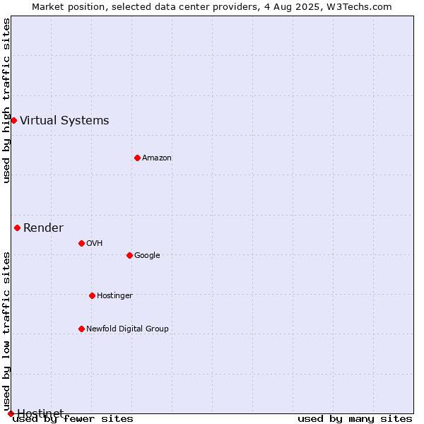 Market position of Render vs. Virtual Systems vs. Hostinet