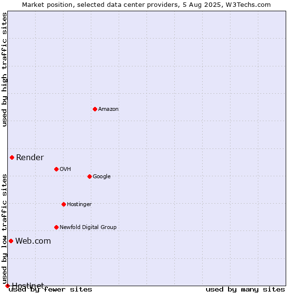 Market position of Render vs. Web.com vs. Hostinet