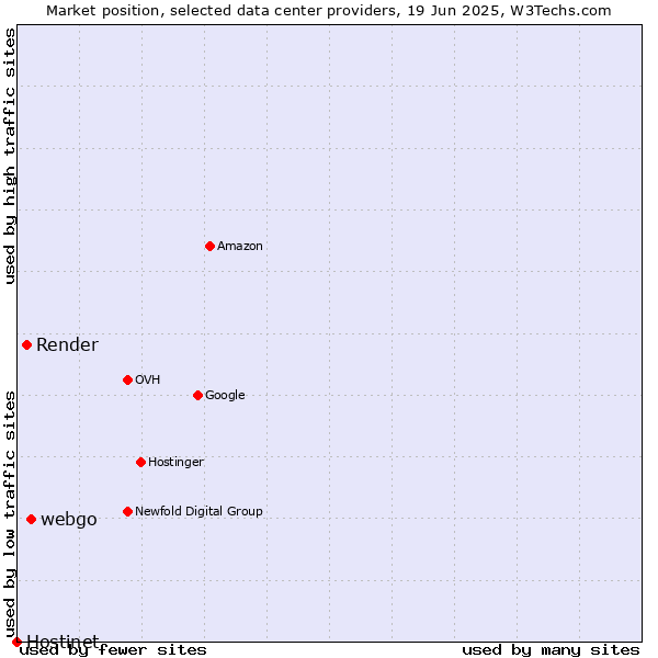 Market position of webgo vs. Render vs. Hostinet