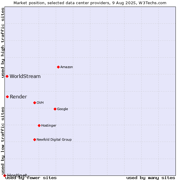 Market position of Render vs. WorldStream vs. Hostinet
