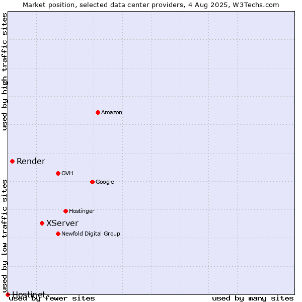 Market position of XServer vs. Render vs. Hostinet