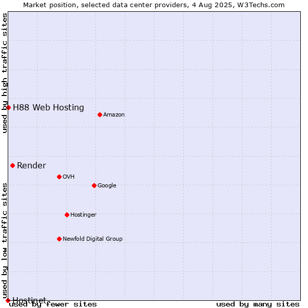 Market position of Render vs. H88 Web Hosting vs. Hostinet