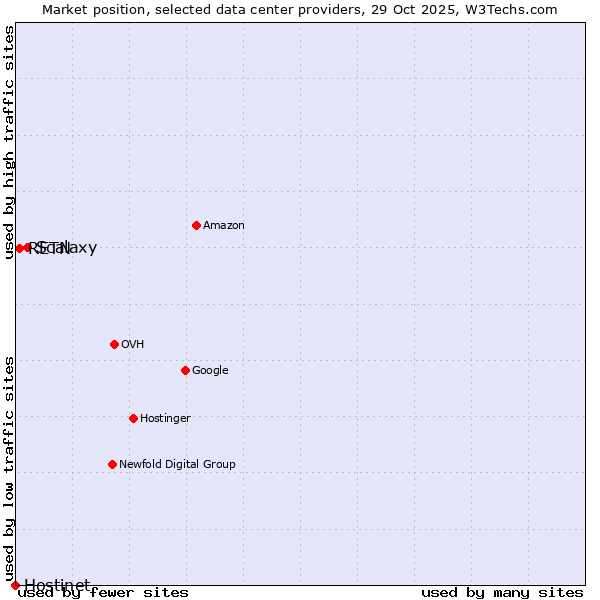 Market position of Scalaxy vs. RETN vs. Hostinet