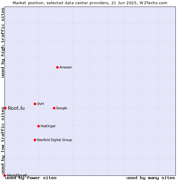 Market position of Root.lu vs. Hostinet