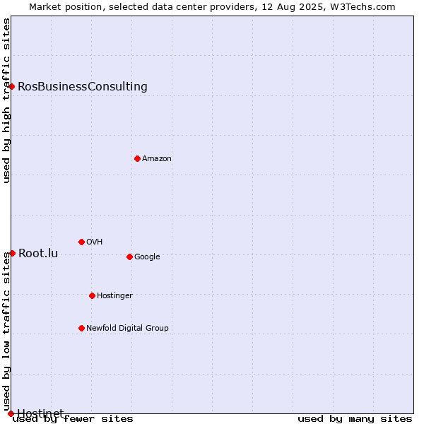 Market position of Root.lu vs. RosBusinessConsulting vs. Hostinet