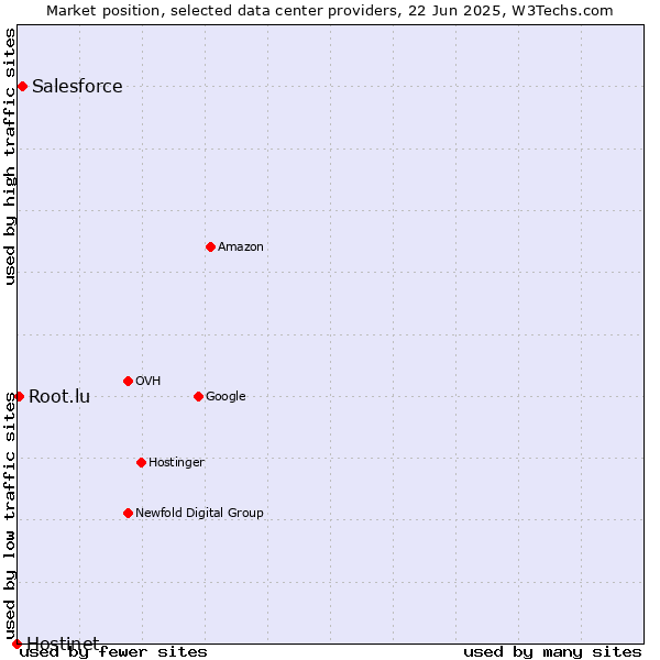 Market position of Salesforce vs. Root.lu vs. Hostinet