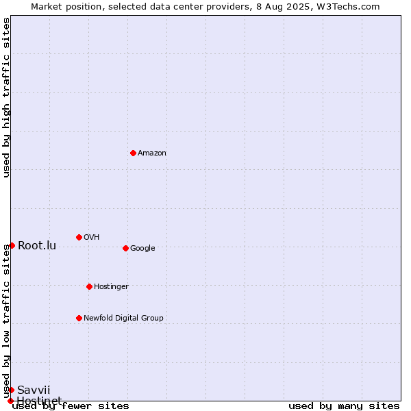Market position of Root.lu vs. Savvii vs. Hostinet