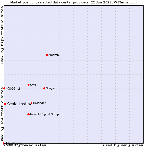 Market position of ScalaHosting vs. Root.lu vs. Hostinet