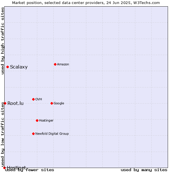 Market position of Scalaxy vs. Root.lu vs. Hostinet