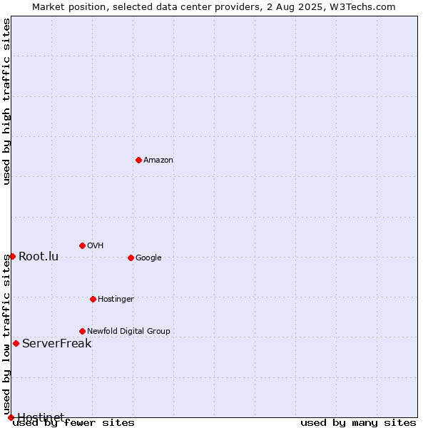 Market position of ServerFreak vs. Root.lu vs. Hostinet