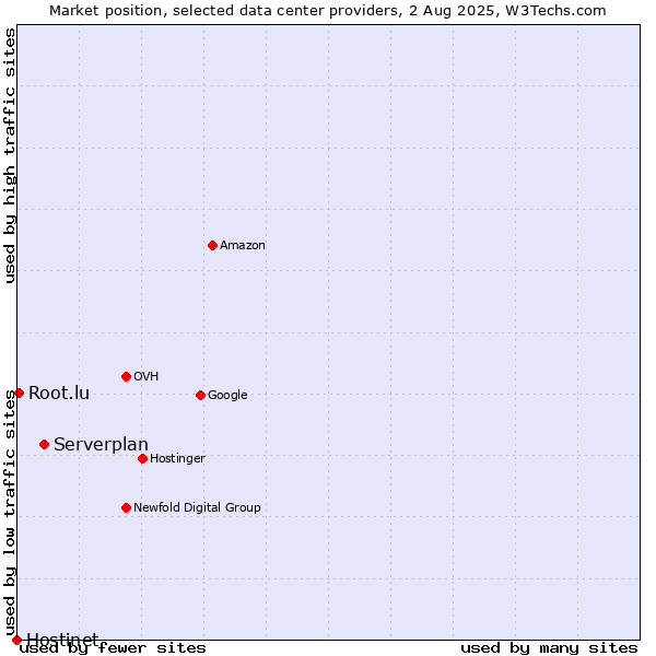 Market position of Serverplan vs. Root.lu vs. Hostinet