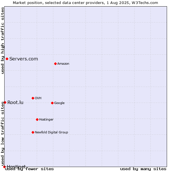 Market position of Servers.com vs. Root.lu vs. Hostinet