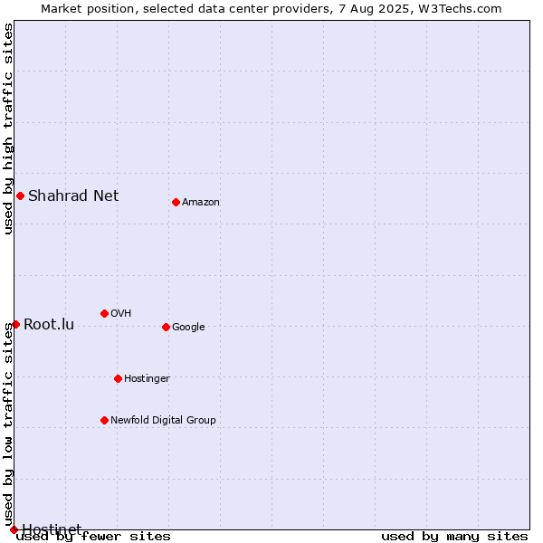 Market position of Shahrad Net vs. Root.lu vs. Hostinet