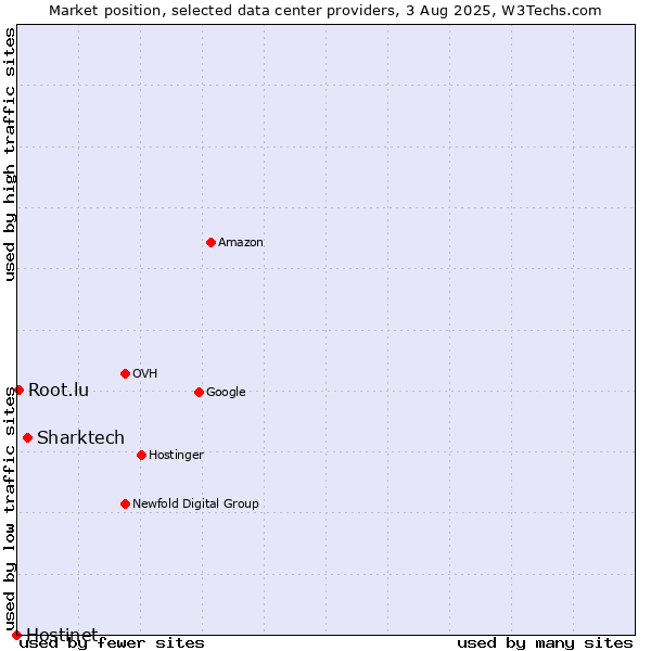 Market position of Sharktech vs. Root.lu vs. Hostinet