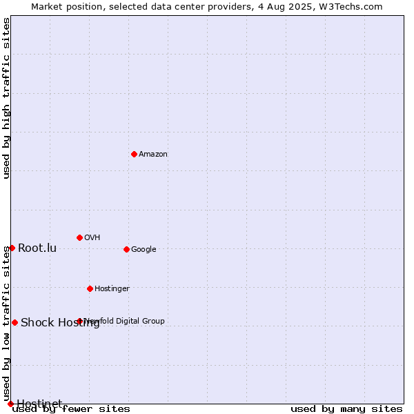 Market position of Shock Hosting vs. Root.lu vs. Hostinet