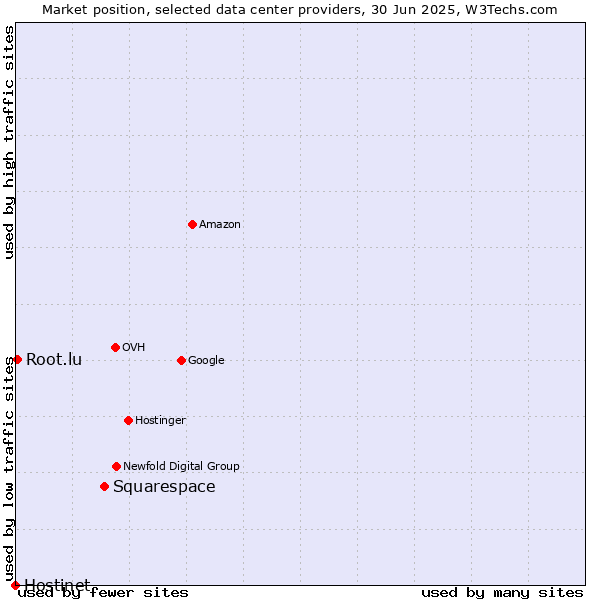 Market position of Squarespace vs. Root.lu vs. Hostinet