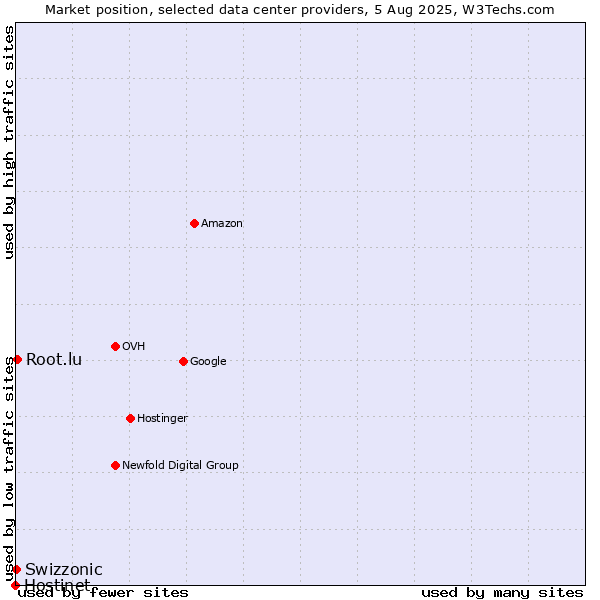 Market position of Root.lu vs. Swizzonic vs. Hostinet