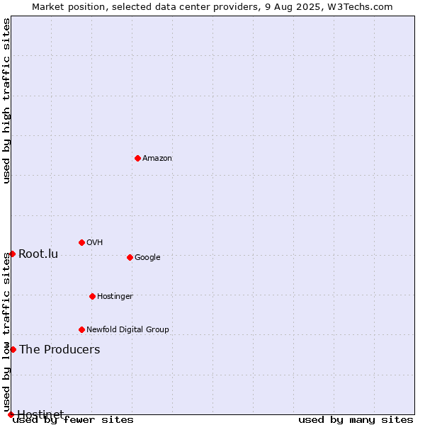 Market position of The Producers vs. Root.lu vs. Hostinet
