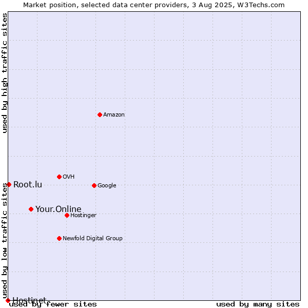 Market position of Your.Online vs. Root.lu vs. Hostinet