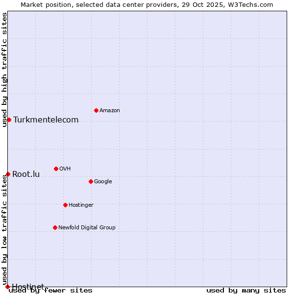 Market position of Turkmentelecom vs. Root.lu vs. Hostinet