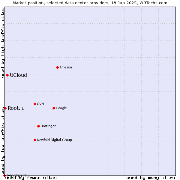Market position of UCloud vs. Root.lu vs. Hostinet