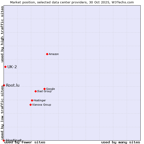 Market position of UK-2 vs. Root.lu vs. Hostinet
