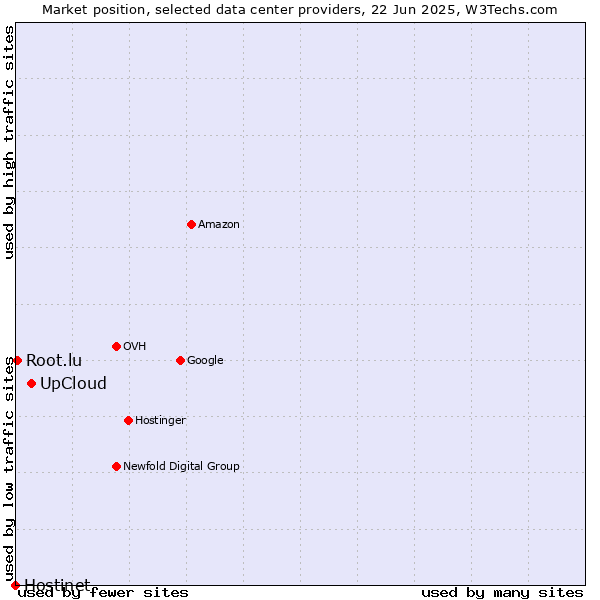 Market position of UpCloud vs. Root.lu vs. Hostinet