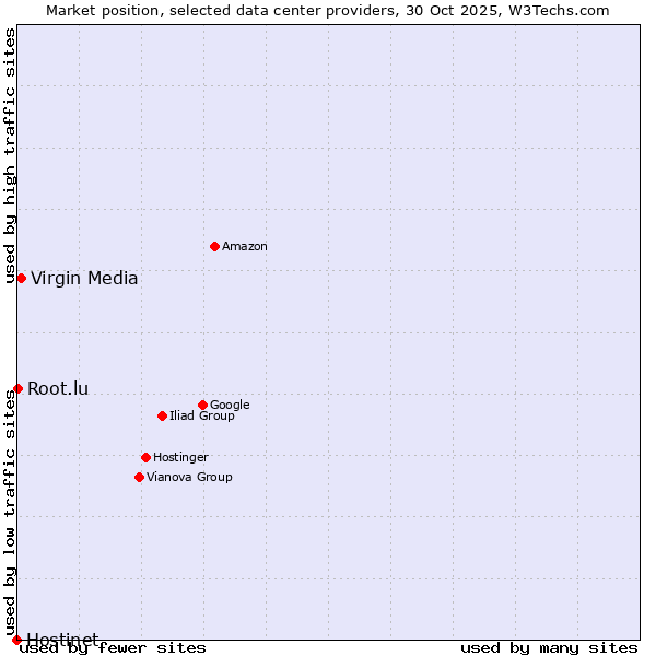 Market position of Virgin Media vs. Root.lu vs. Hostinet