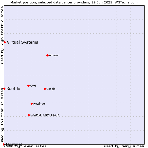 Market position of Virtual Systems vs. Root.lu vs. Hostinet