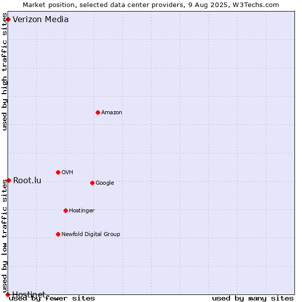 Market position of Root.lu vs. Verizon Media vs. Hostinet