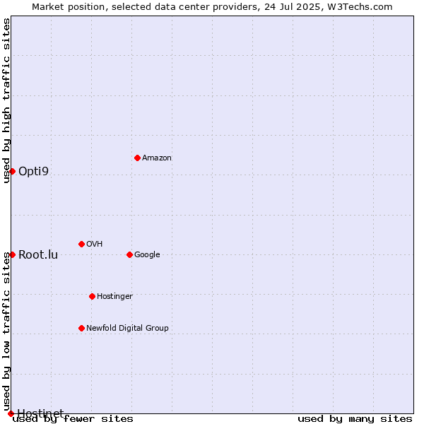 Market position of Opti9 vs. Root.lu vs. Hostinet