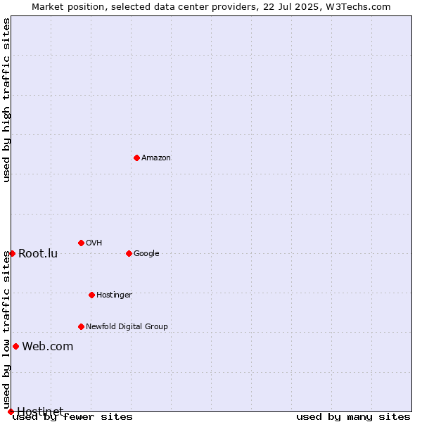 Market position of Web.com vs. Root.lu vs. Hostinet