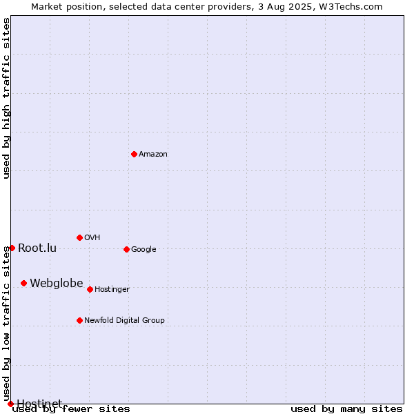 Market position of Webglobe vs. Root.lu vs. Hostinet