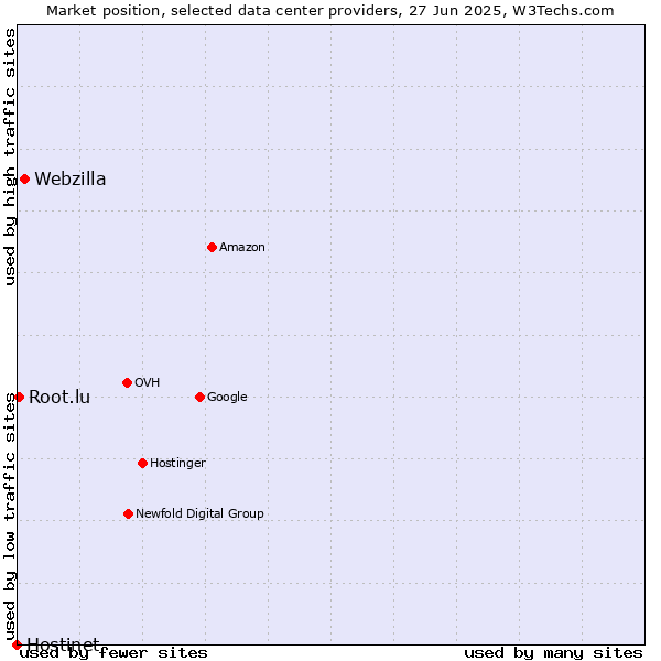 Market position of Webzilla vs. Root.lu vs. Hostinet