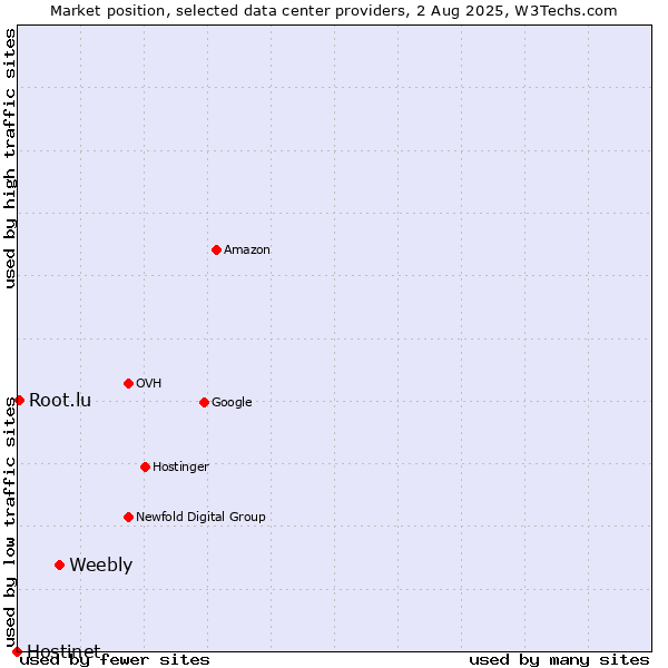 Market position of Weebly vs. Root.lu vs. Hostinet