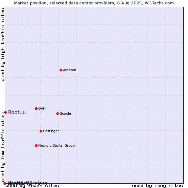 Market position of Root.lu vs. Hostinet vs. Wire & Wireless