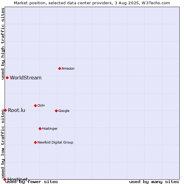 Market position of WorldStream vs. Root.lu vs. Hostinet