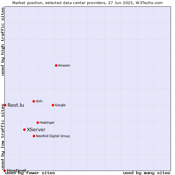 Market position of XServer vs. Root.lu vs. Hostinet