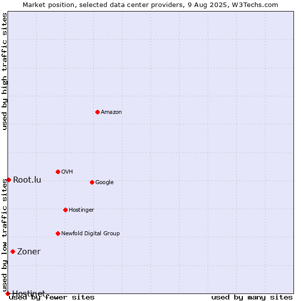 Market position of Zoner vs. Root.lu vs. Hostinet