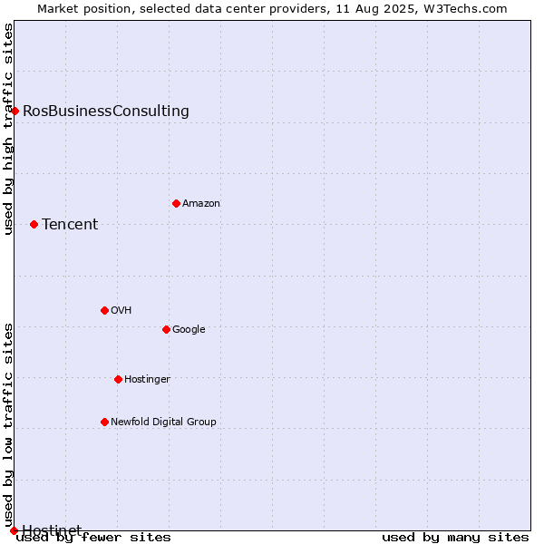Market position of Tencent vs. RosBusinessConsulting vs. Hostinet