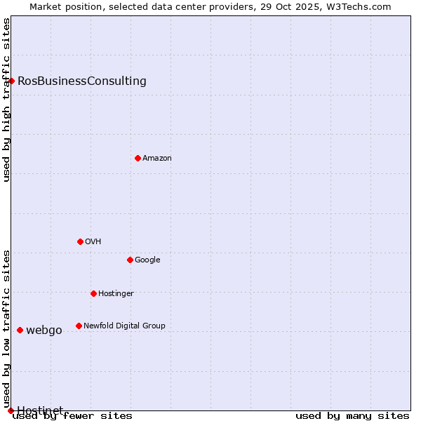 Market position of webgo vs. RosBusinessConsulting vs. Hostinet