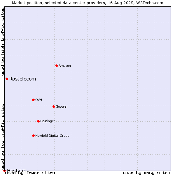 Market position of Rostelecom vs. Hostinet