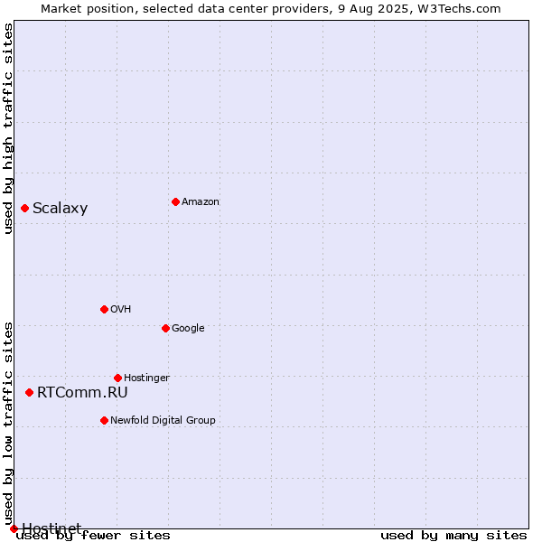 Market position of RTComm.RU vs. Scalaxy vs. Hostinet